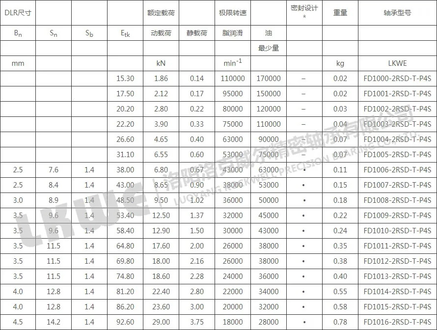 FD直接潤滑浮動變位軸承型號參數(shù)表